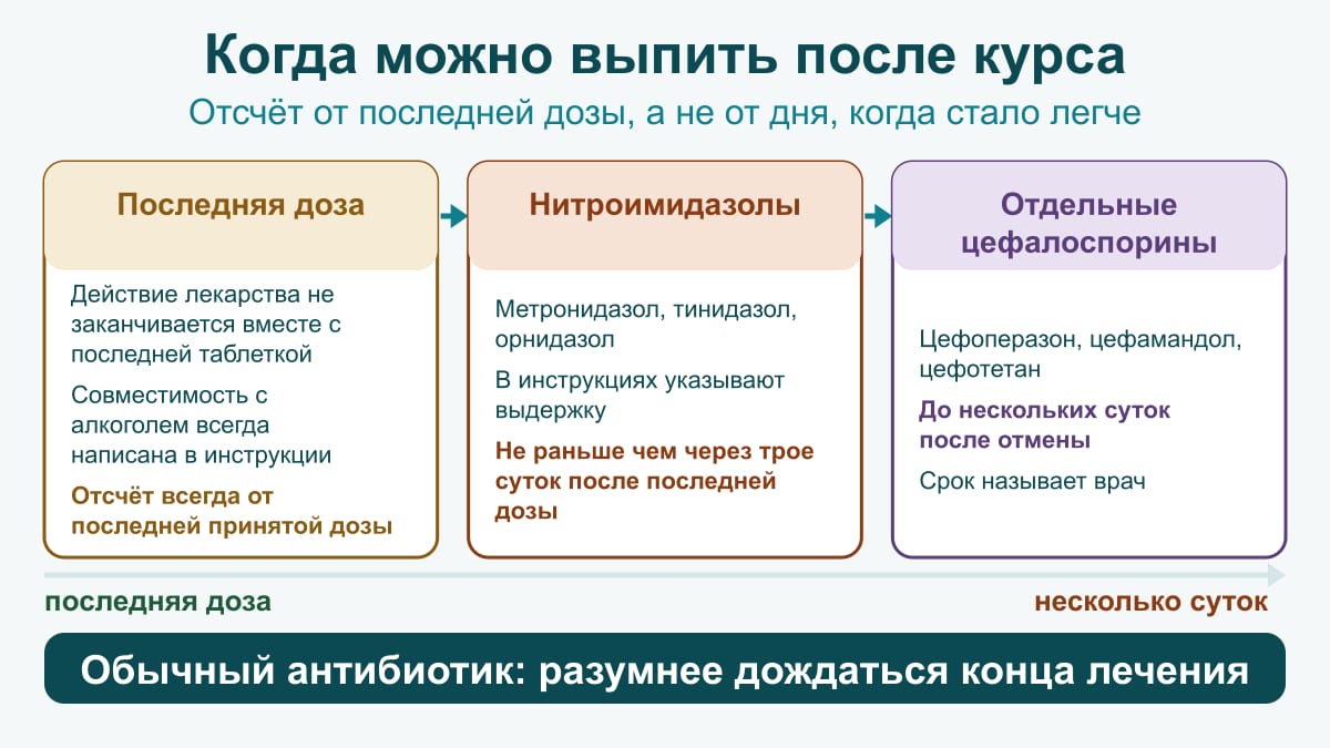 Схема сроков после курса: отсчёт от последней дозы, нитроимидазолы — не раньше трёх суток, отдельные цефалоспорины — до нескольких суток