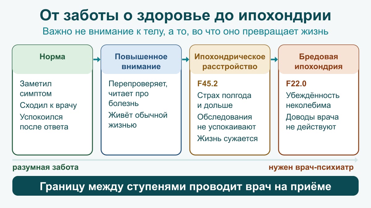 Схема из четырёх ступеней: норма, повышенное внимание к здоровью, ипохондрическое расстройство F45.2, бредовая ипохондрия F22.0